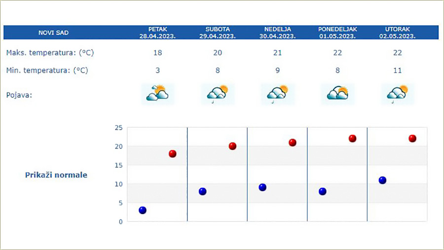Skoro svi, samo gledidu u vremensku pragnozu !!!